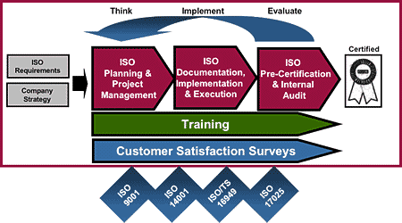 ISO Workflow