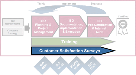 ISO Workflow